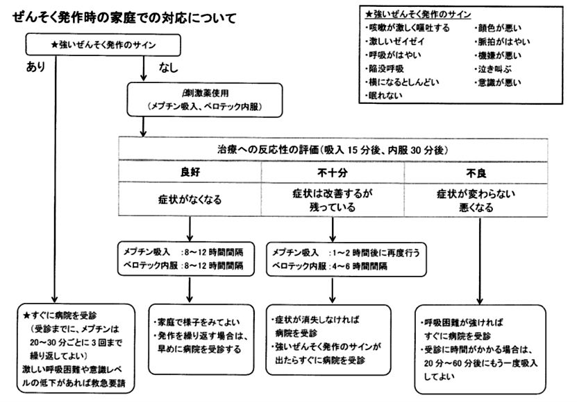 喘息時の家庭での対応について